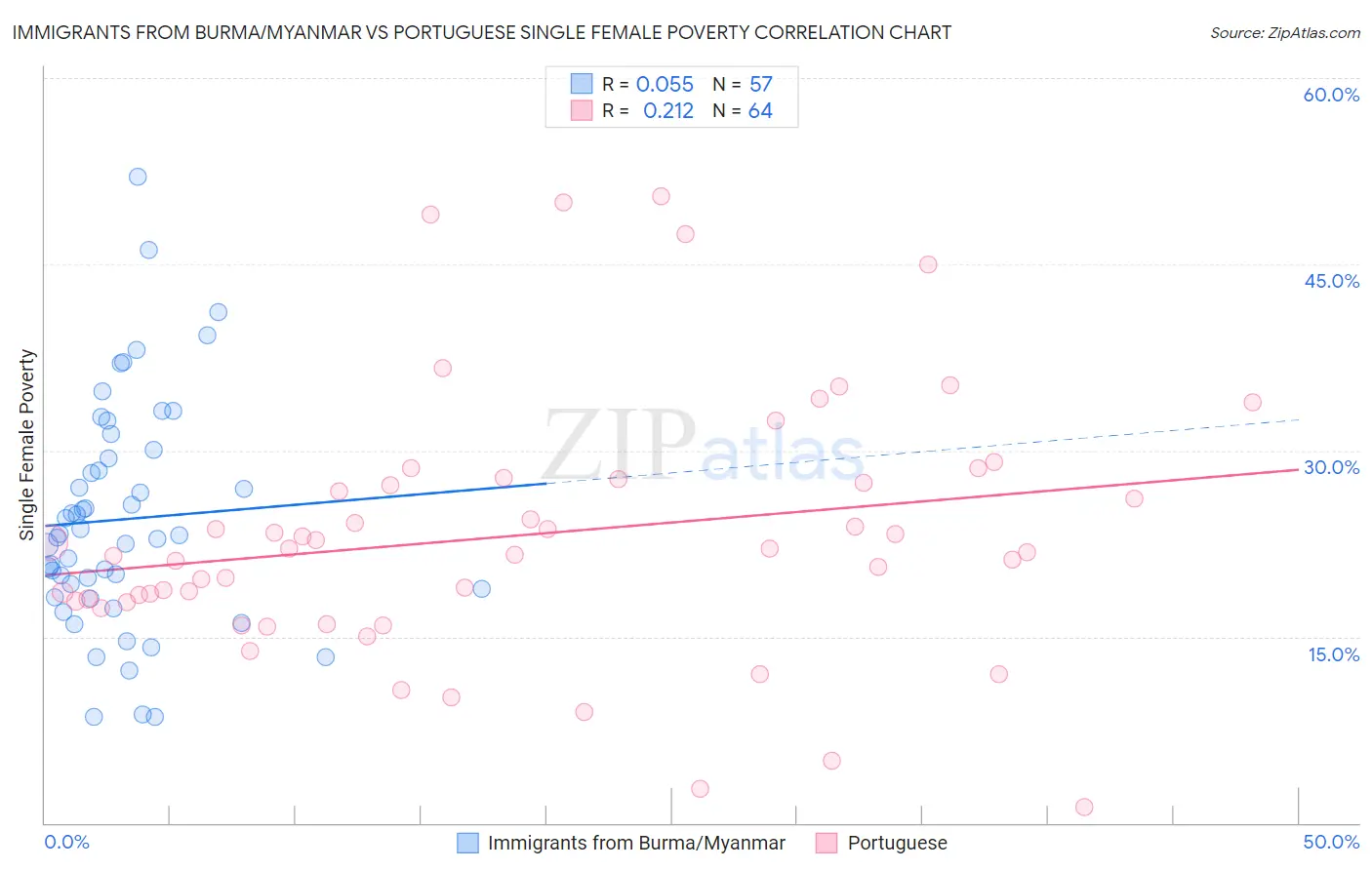 Immigrants from Burma/Myanmar vs Portuguese Single Female Poverty