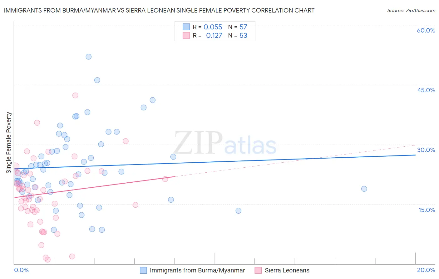 Immigrants from Burma/Myanmar vs Sierra Leonean Single Female Poverty