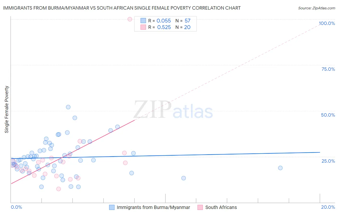 Immigrants from Burma/Myanmar vs South African Single Female Poverty