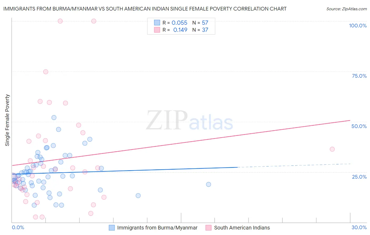 Immigrants from Burma/Myanmar vs South American Indian Single Female Poverty