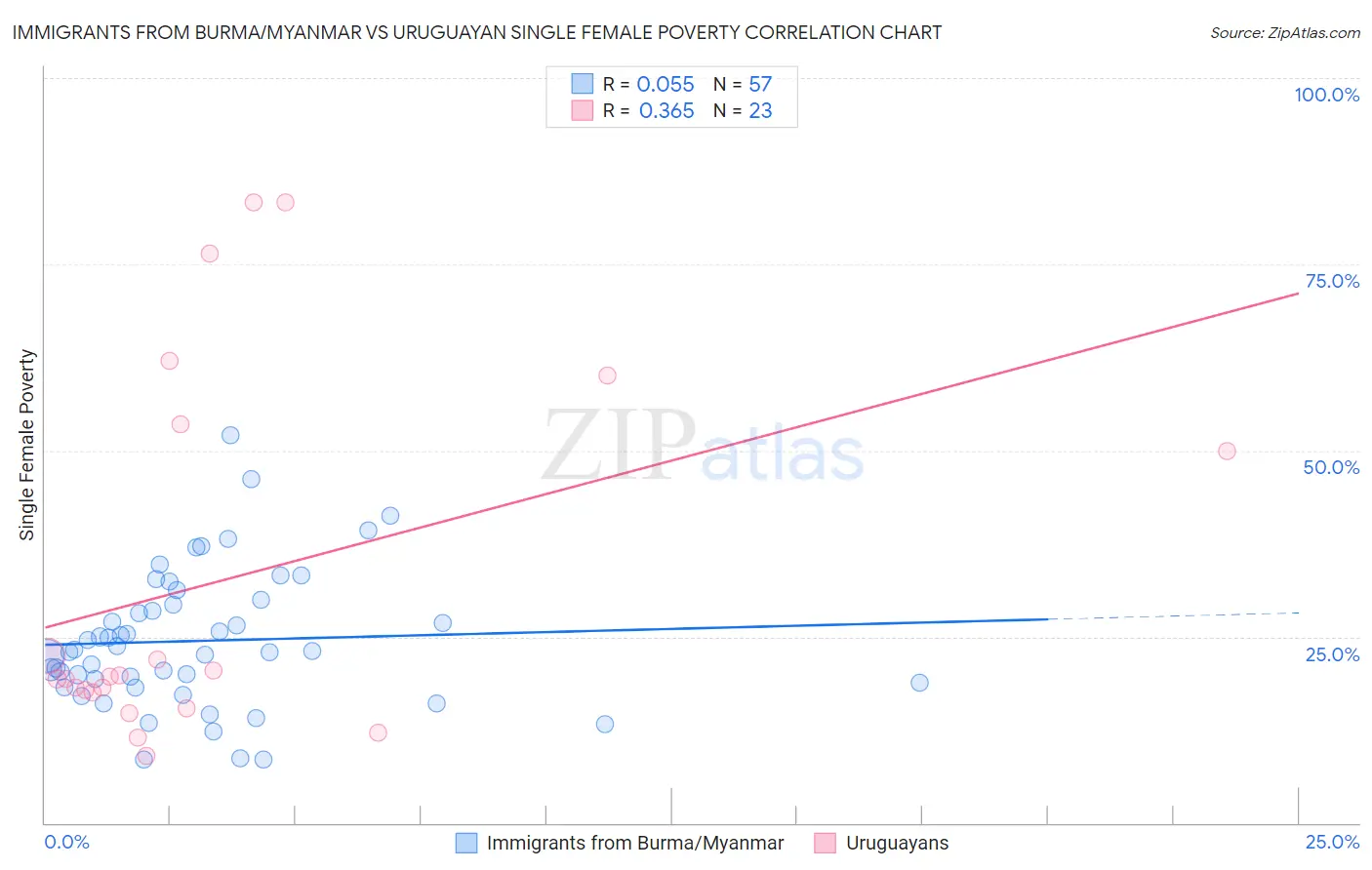 Immigrants from Burma/Myanmar vs Uruguayan Single Female Poverty