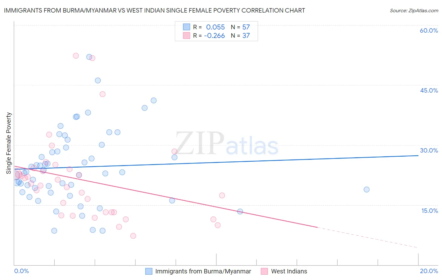 Immigrants from Burma/Myanmar vs West Indian Single Female Poverty