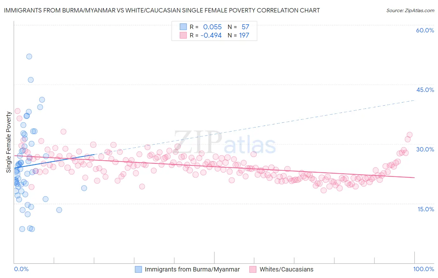 Immigrants from Burma/Myanmar vs White/Caucasian Single Female Poverty