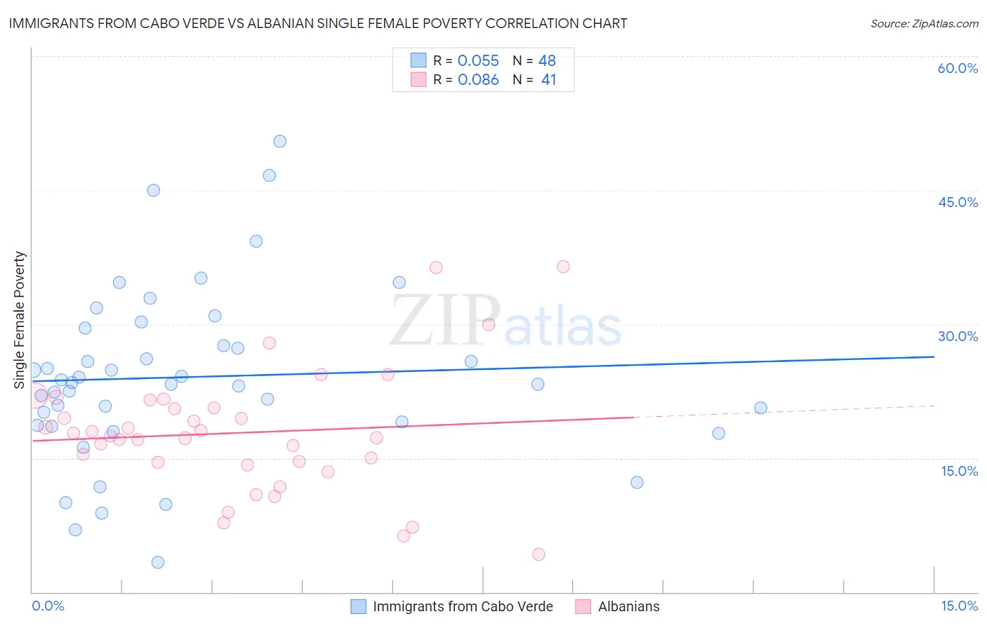 Immigrants from Cabo Verde vs Albanian Single Female Poverty