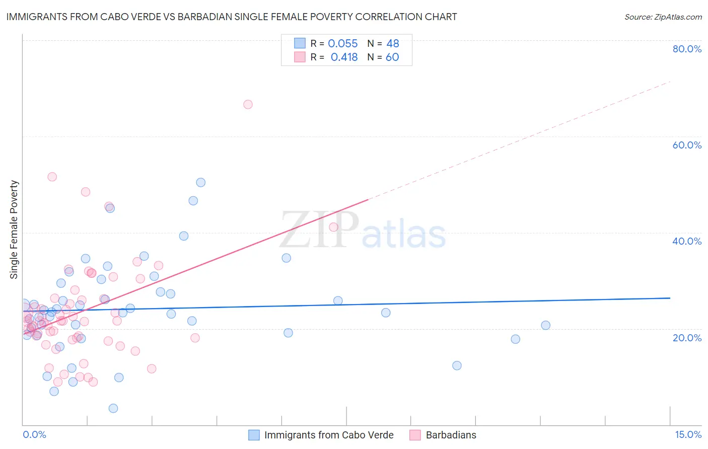 Immigrants from Cabo Verde vs Barbadian Single Female Poverty