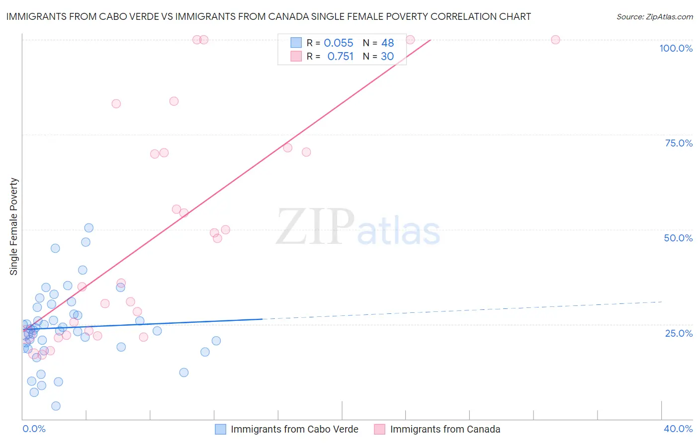 Immigrants from Cabo Verde vs Immigrants from Canada Single Female Poverty