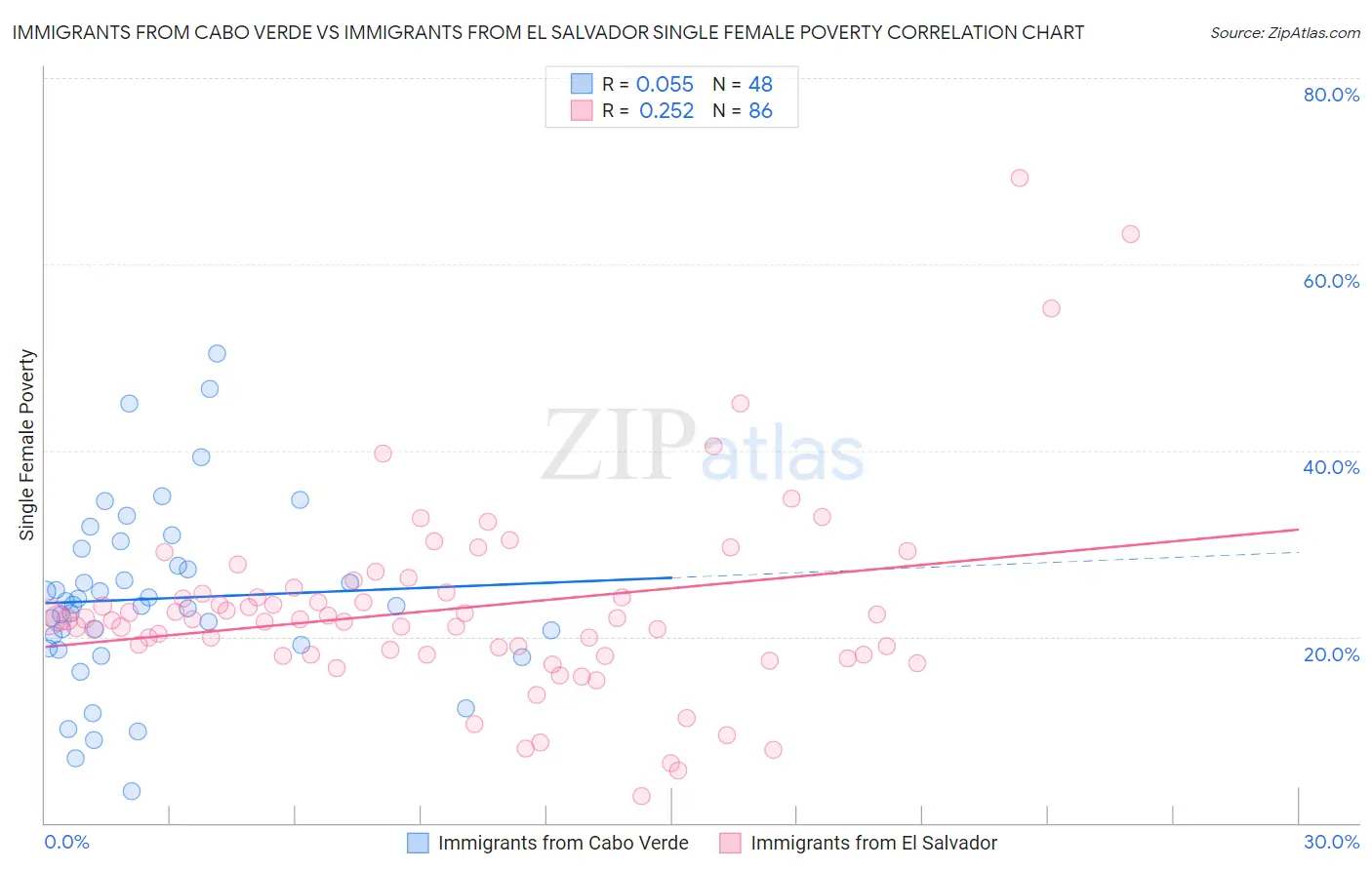 Immigrants from Cabo Verde vs Immigrants from El Salvador Single Female Poverty