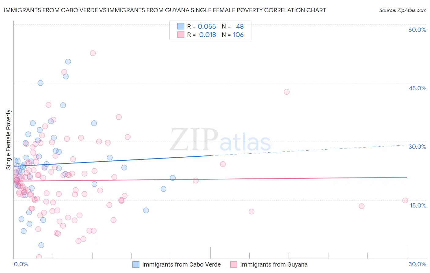 Immigrants from Cabo Verde vs Immigrants from Guyana Single Female Poverty