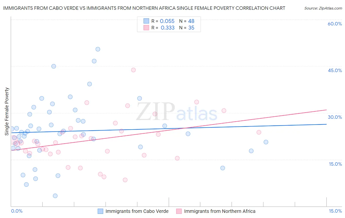 Immigrants from Cabo Verde vs Immigrants from Northern Africa Single Female Poverty