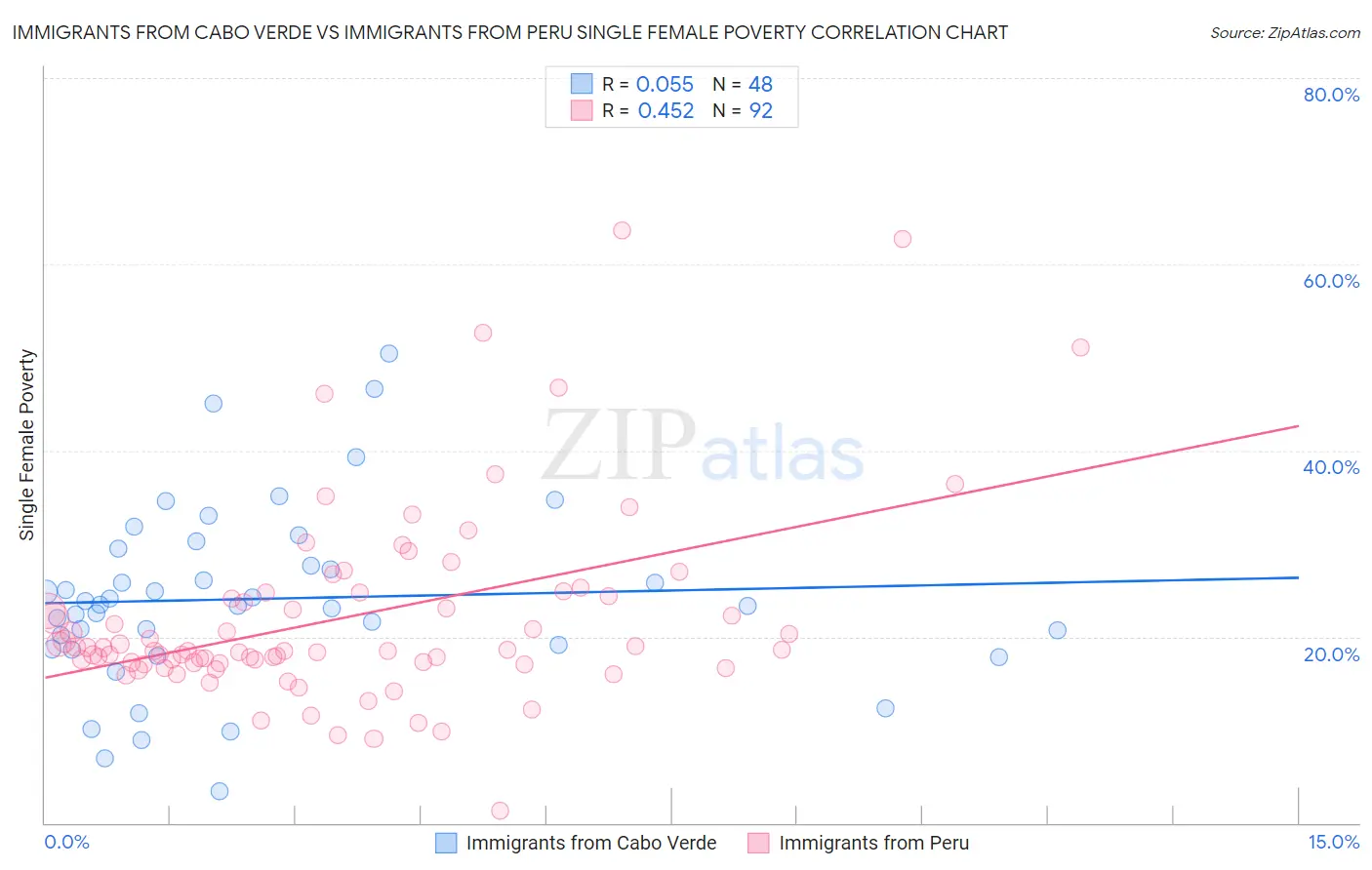 Immigrants from Cabo Verde vs Immigrants from Peru Single Female Poverty