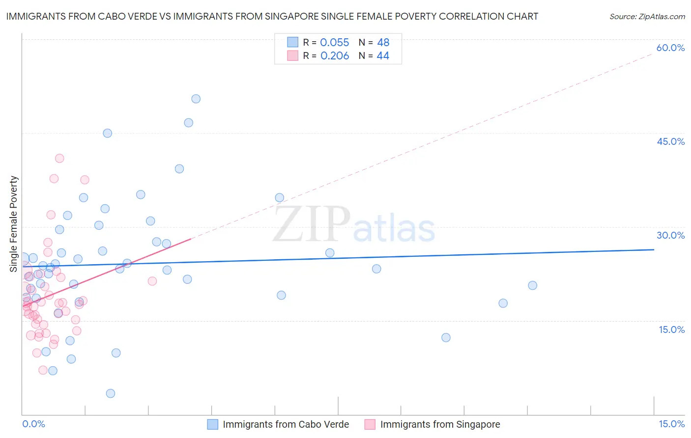 Immigrants from Cabo Verde vs Immigrants from Singapore Single Female Poverty