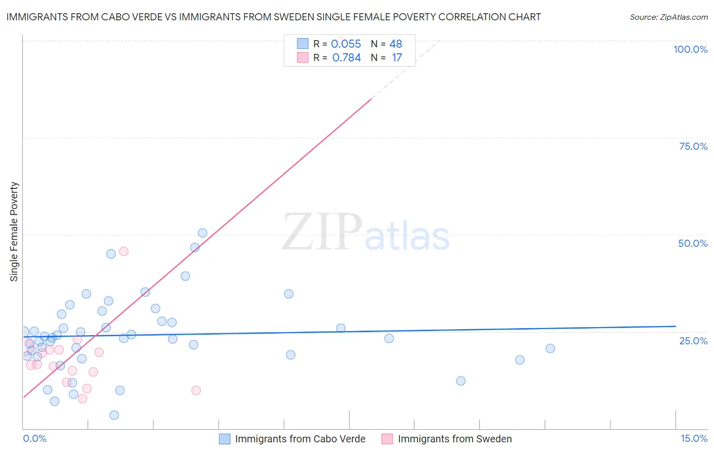 Immigrants from Cabo Verde vs Immigrants from Sweden Single Female Poverty