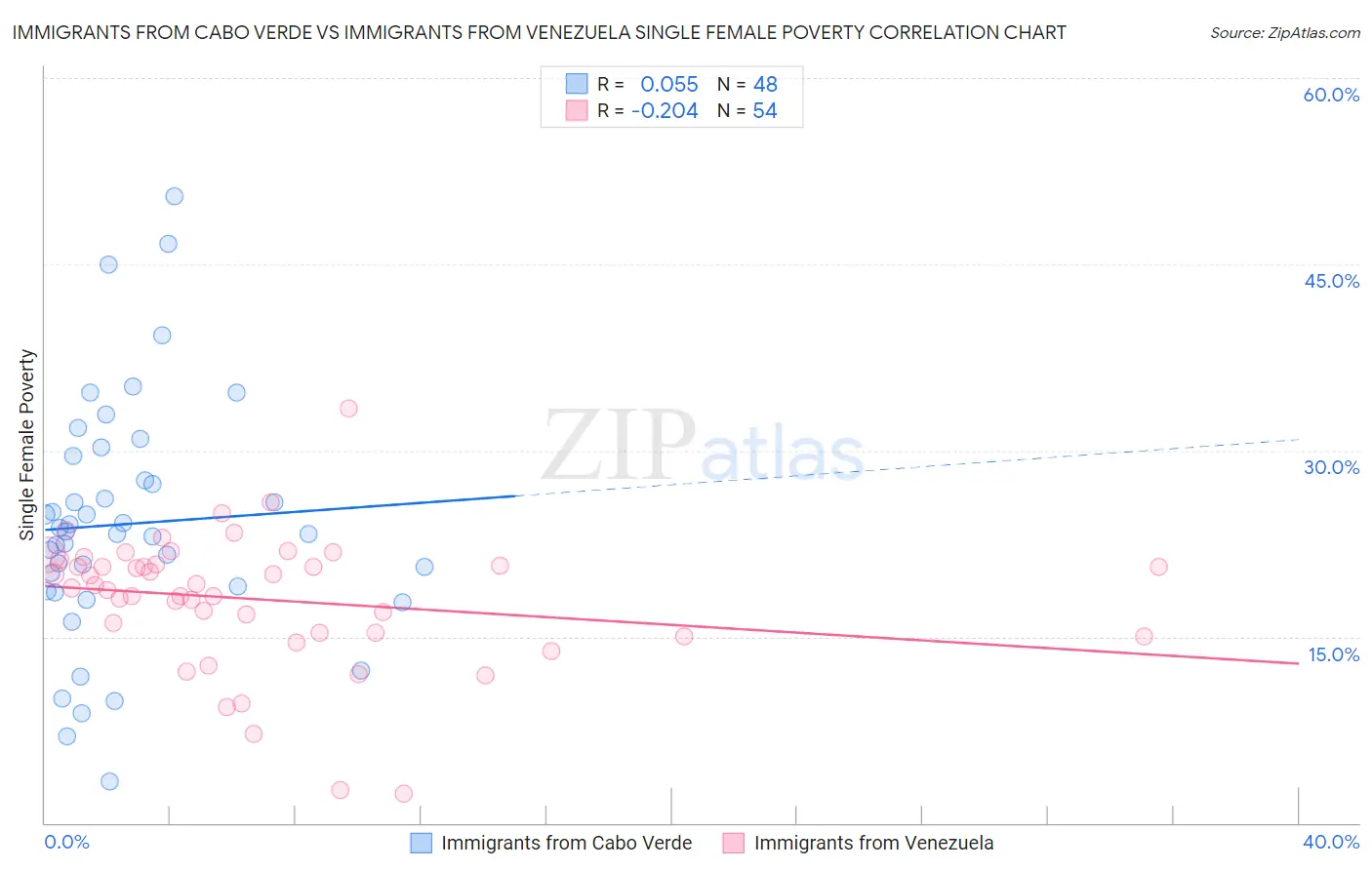 Immigrants from Cabo Verde vs Immigrants from Venezuela Single Female Poverty