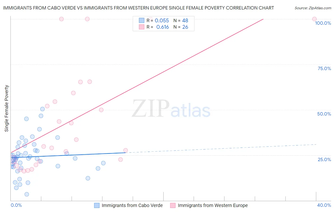 Immigrants from Cabo Verde vs Immigrants from Western Europe Single Female Poverty