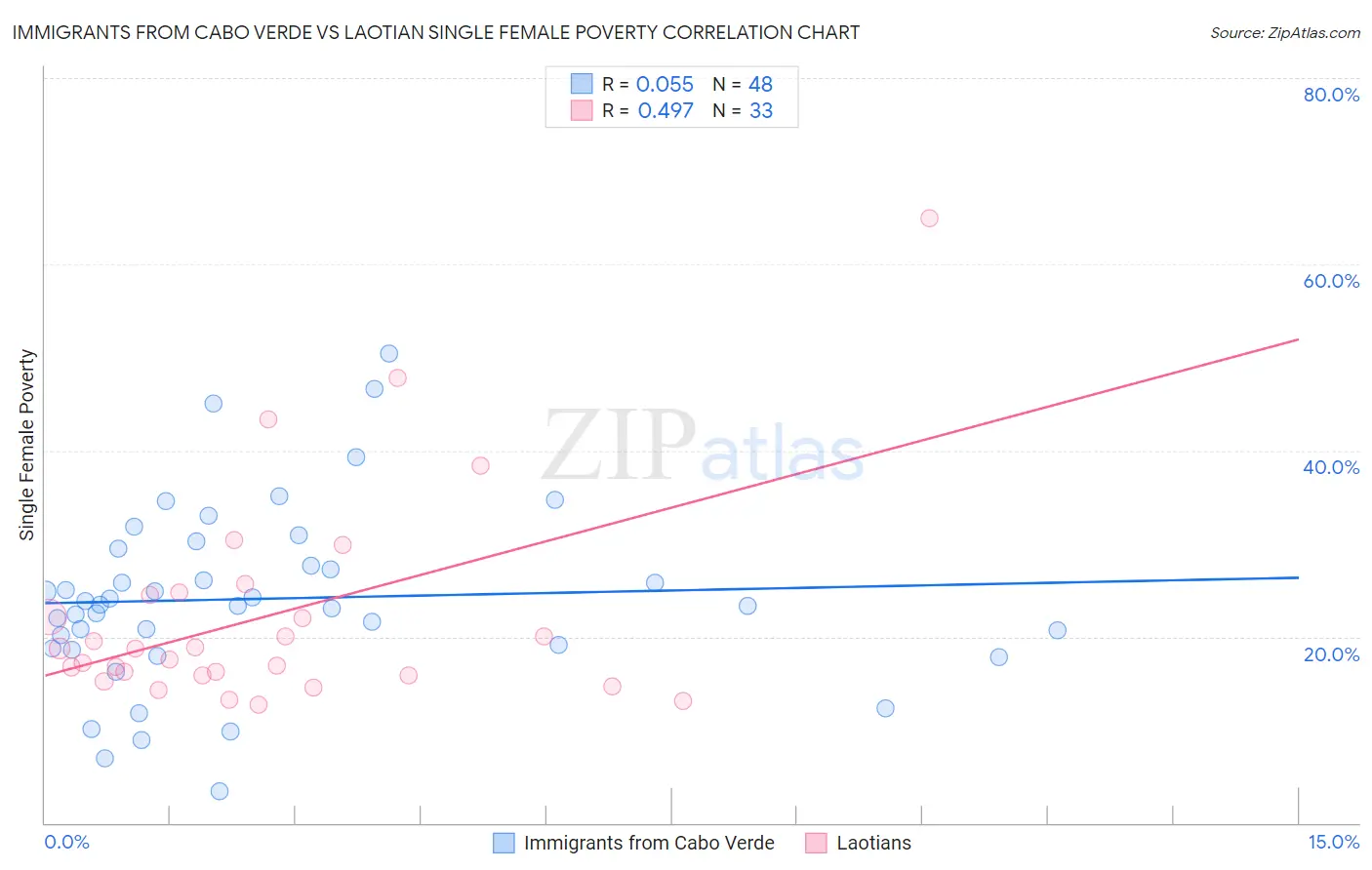 Immigrants from Cabo Verde vs Laotian Single Female Poverty