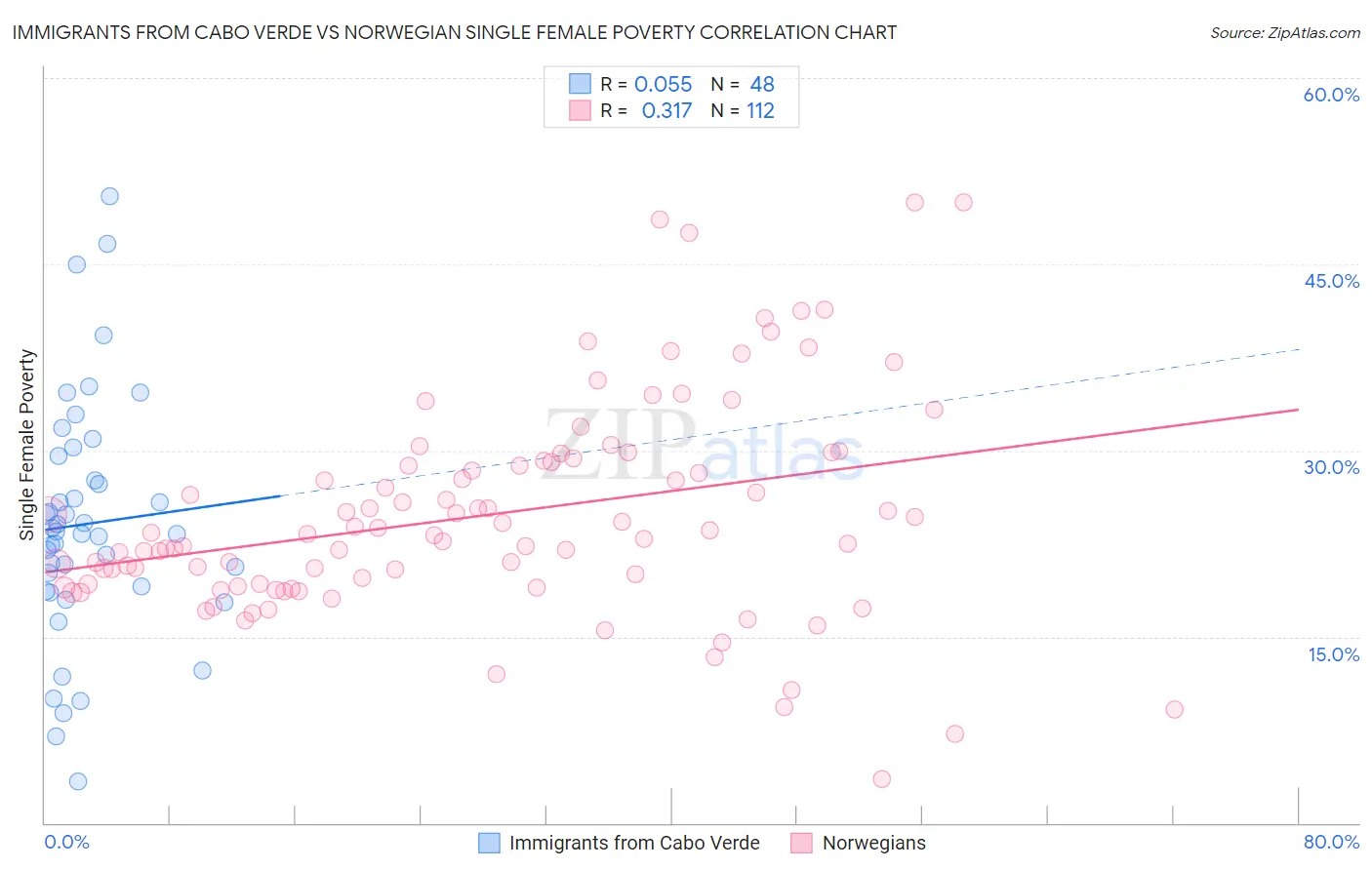 Immigrants from Cabo Verde vs Norwegian Single Female Poverty