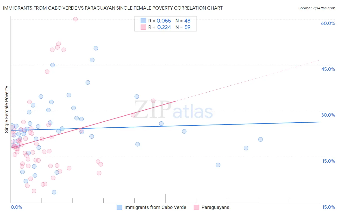 Immigrants from Cabo Verde vs Paraguayan Single Female Poverty