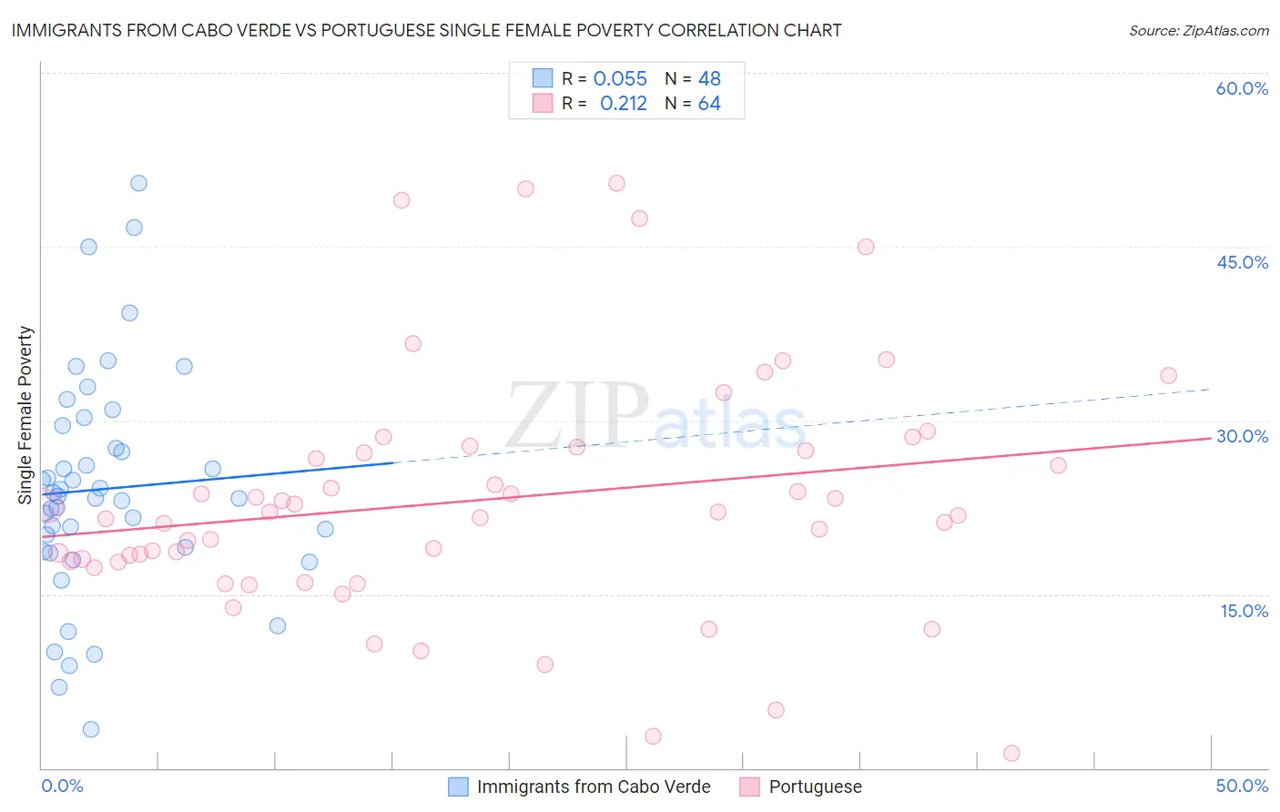 Immigrants from Cabo Verde vs Portuguese Single Female Poverty