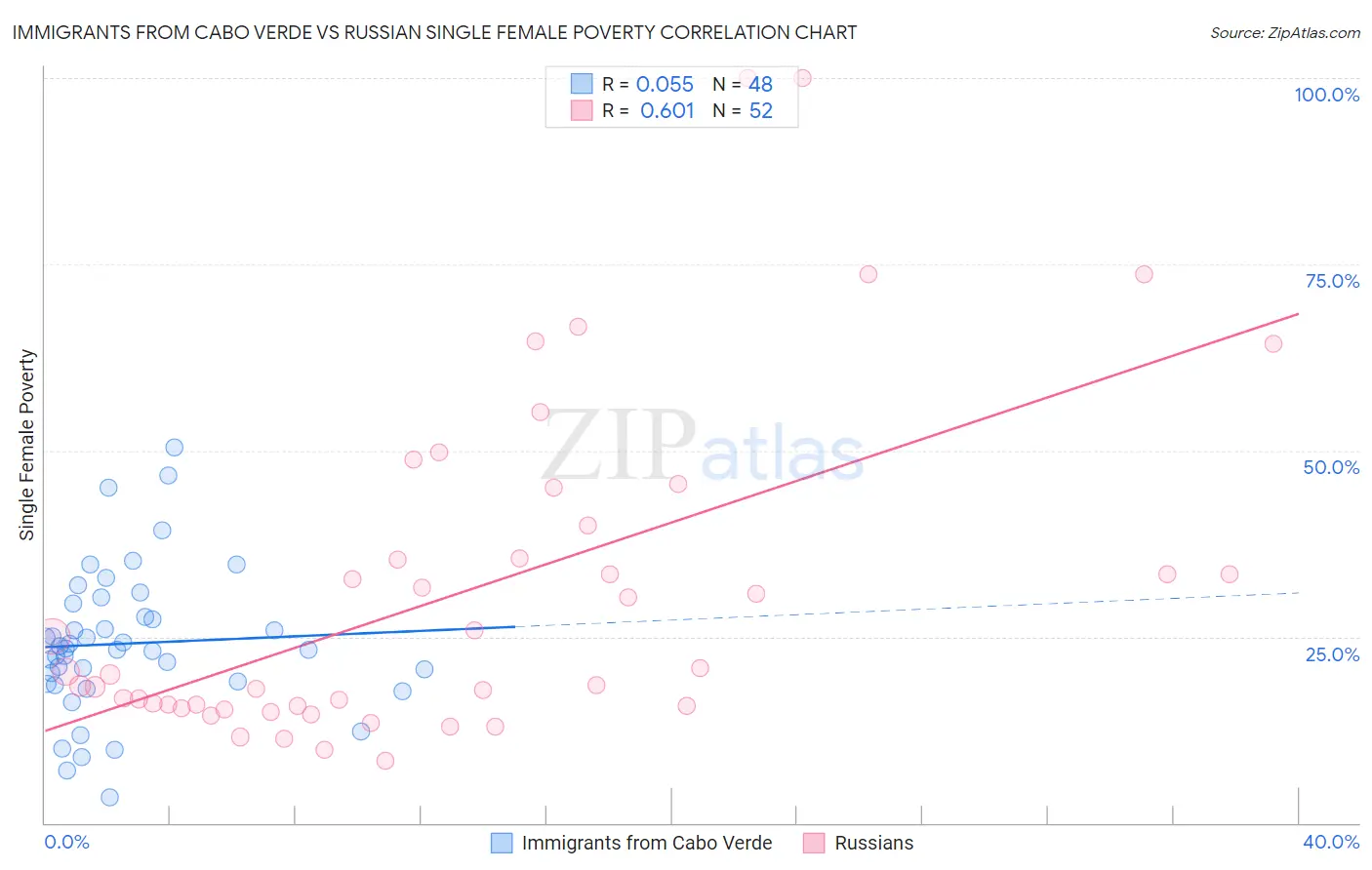 Immigrants from Cabo Verde vs Russian Single Female Poverty