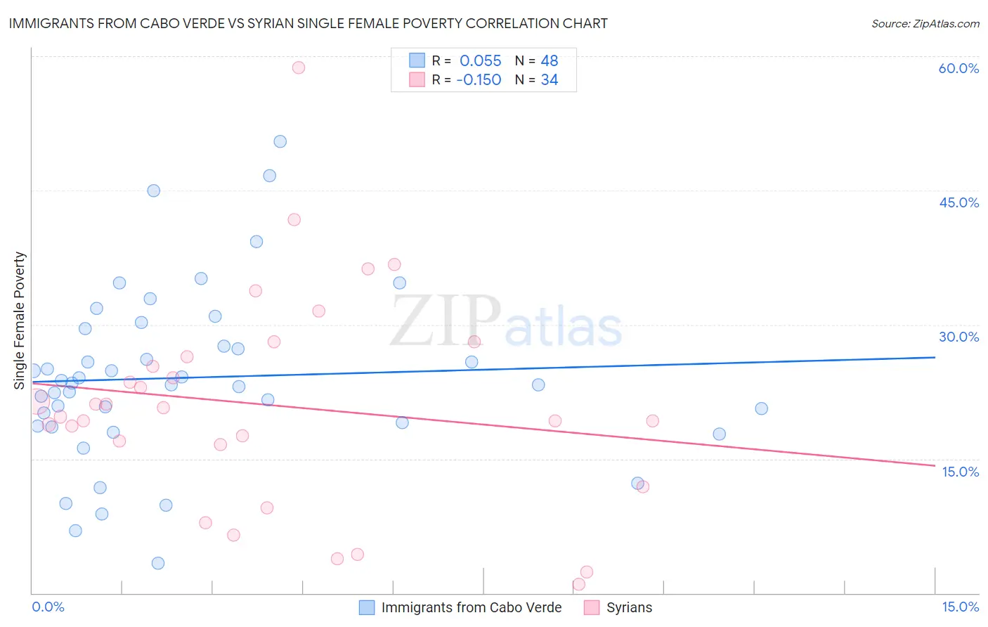 Immigrants from Cabo Verde vs Syrian Single Female Poverty