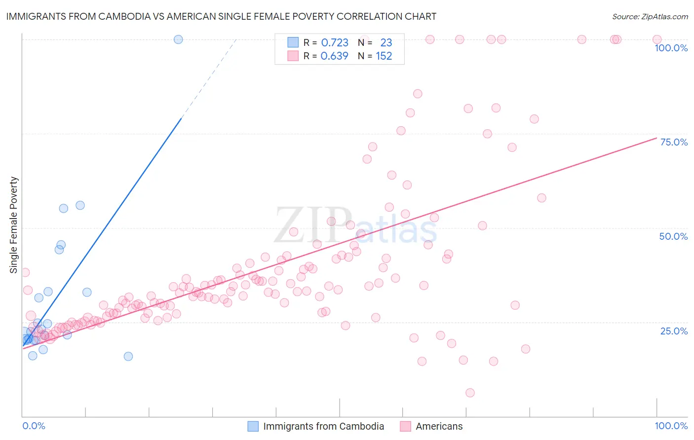 Immigrants from Cambodia vs American Single Female Poverty