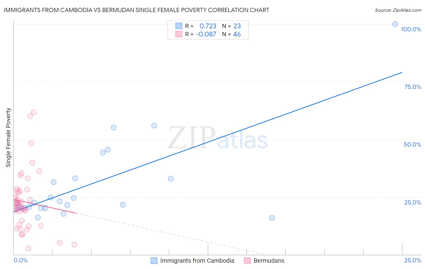 Immigrants from Cambodia vs Bermudan Single Female Poverty