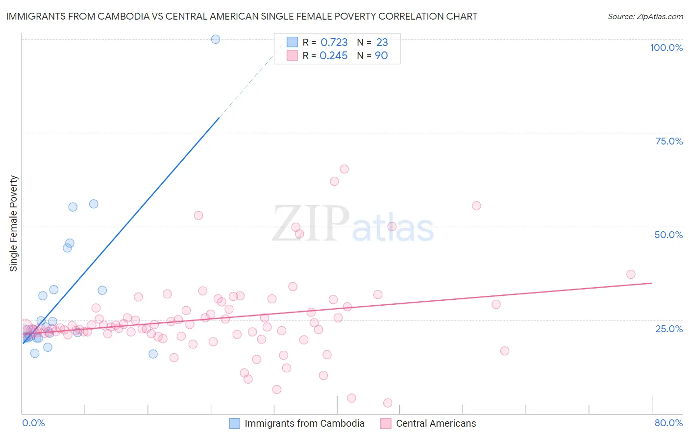 Immigrants from Cambodia vs Central American Single Female Poverty