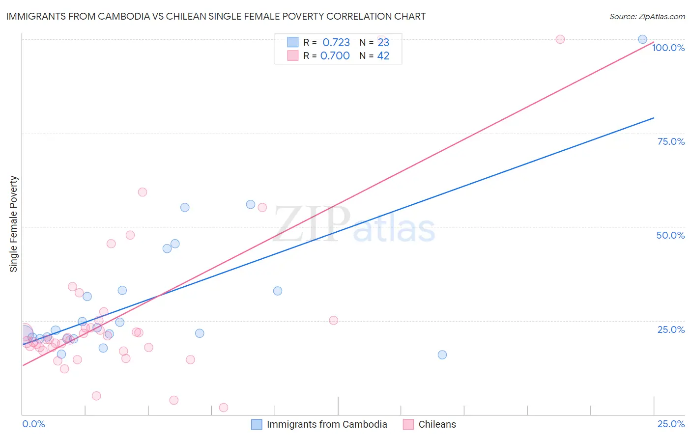 Immigrants from Cambodia vs Chilean Single Female Poverty