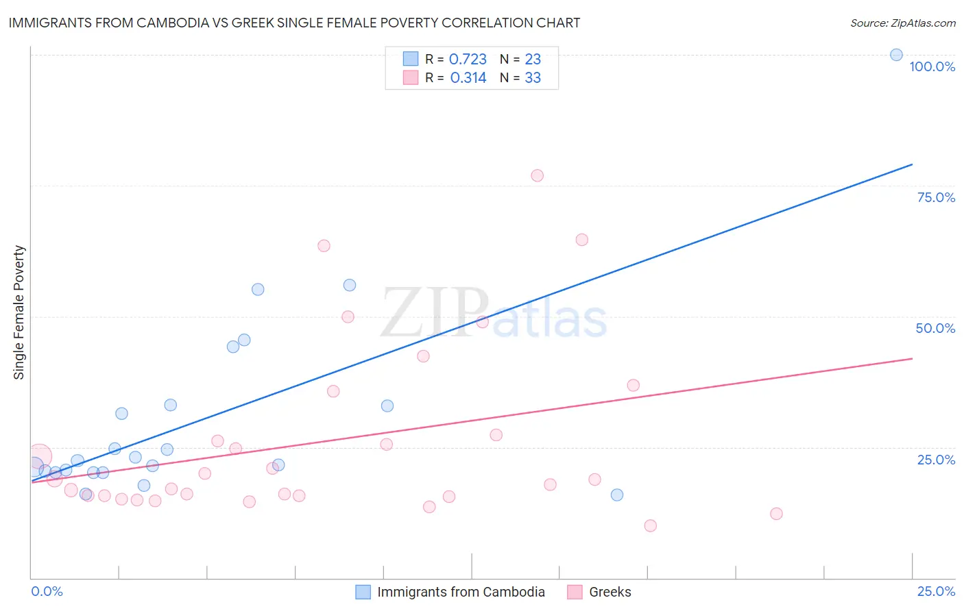 Immigrants from Cambodia vs Greek Single Female Poverty