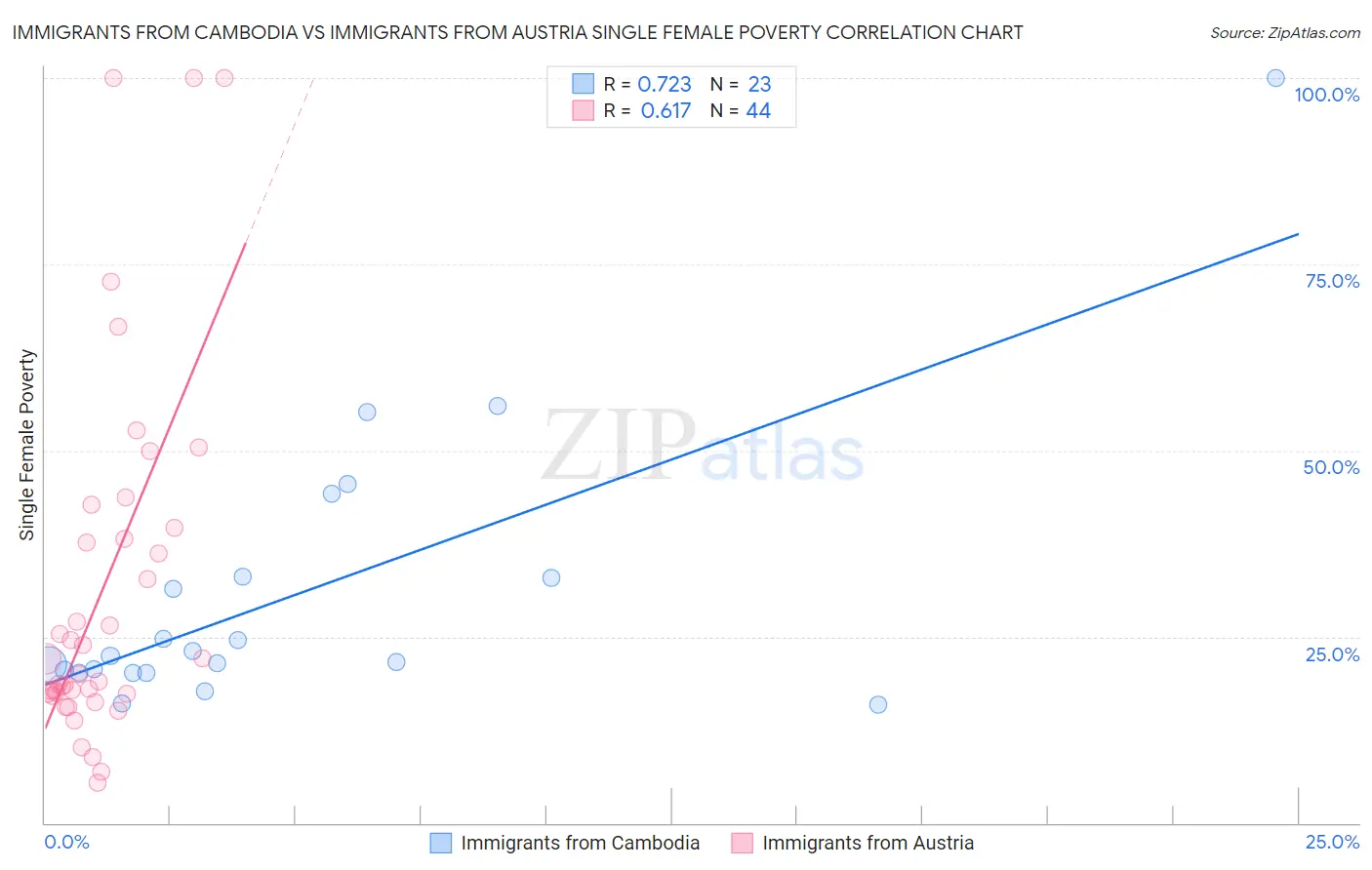 Immigrants from Cambodia vs Immigrants from Austria Single Female Poverty