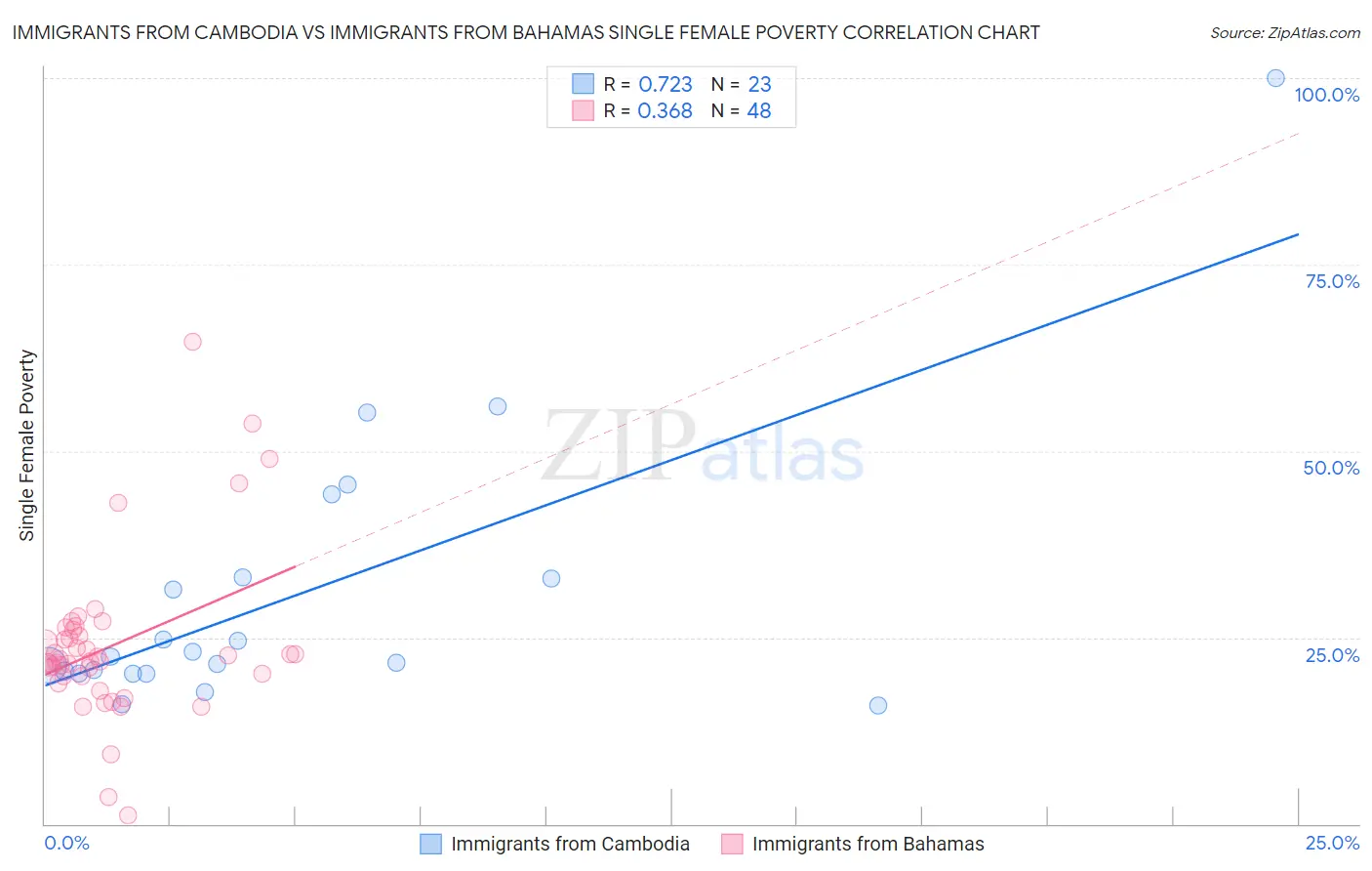 Immigrants from Cambodia vs Immigrants from Bahamas Single Female Poverty