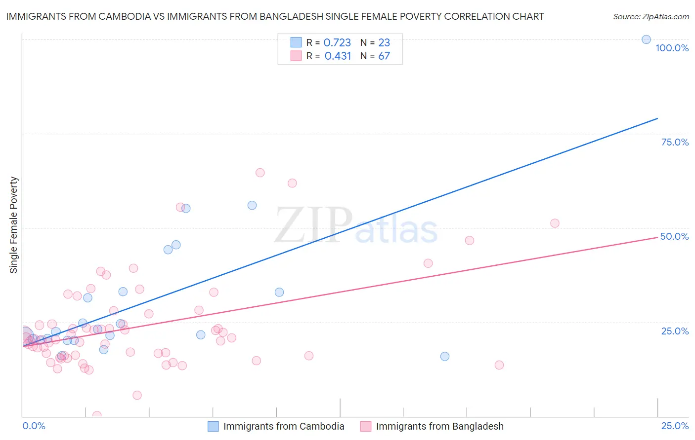 Immigrants from Cambodia vs Immigrants from Bangladesh Single Female Poverty