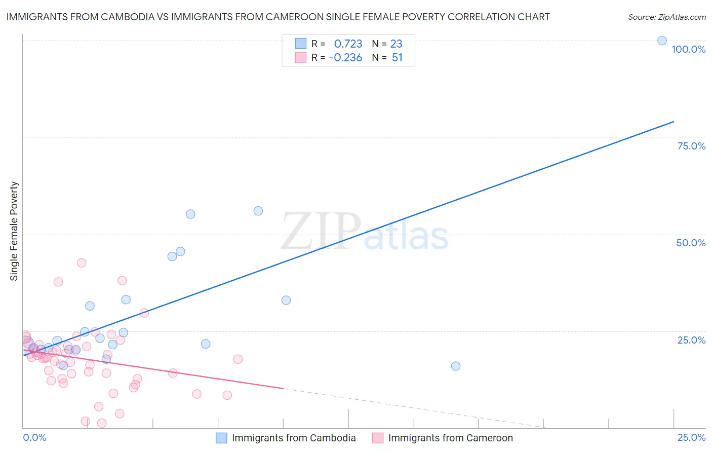 Immigrants from Cambodia vs Immigrants from Cameroon Single Female Poverty
