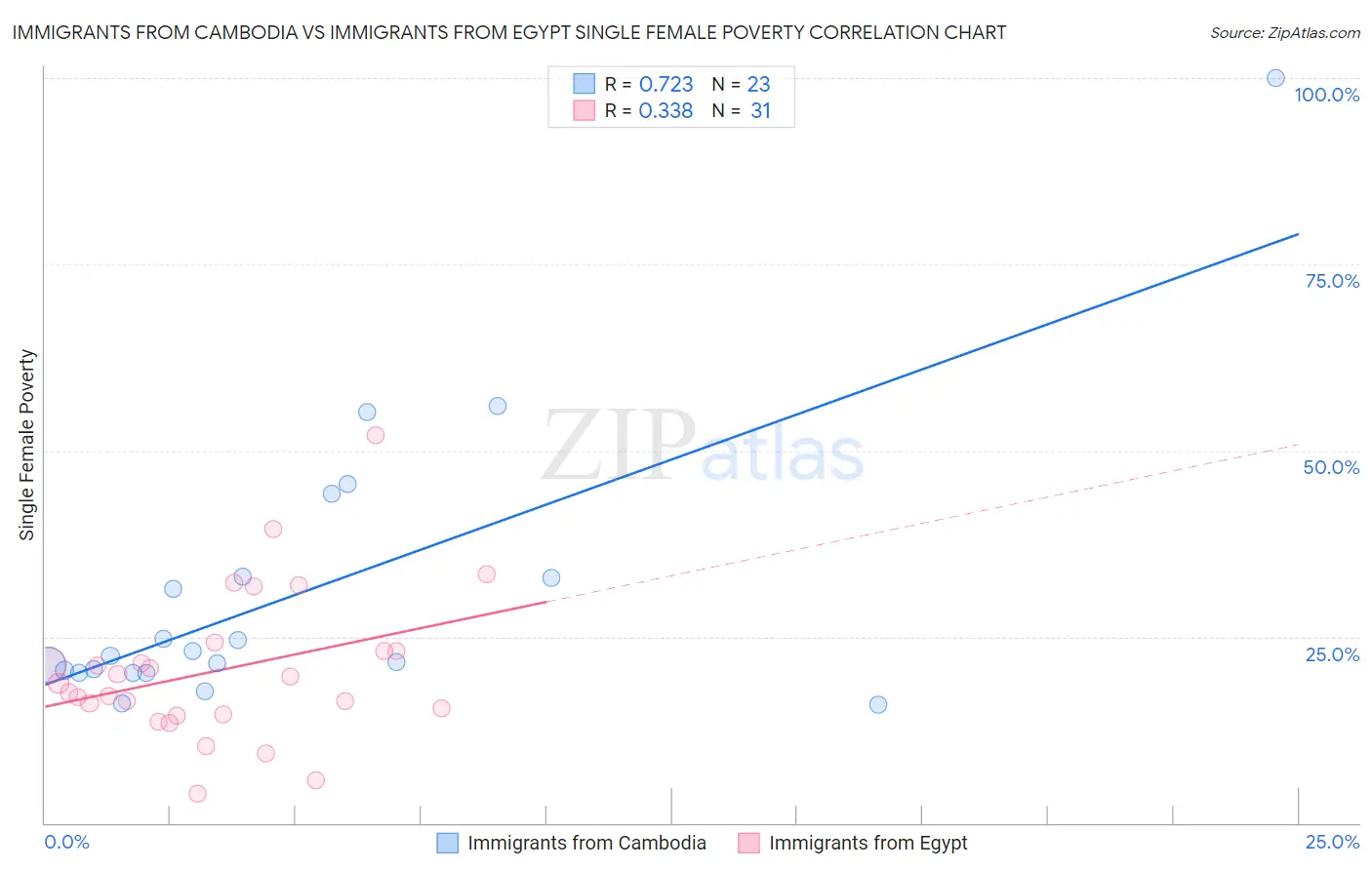 Immigrants from Cambodia vs Immigrants from Egypt Single Female Poverty