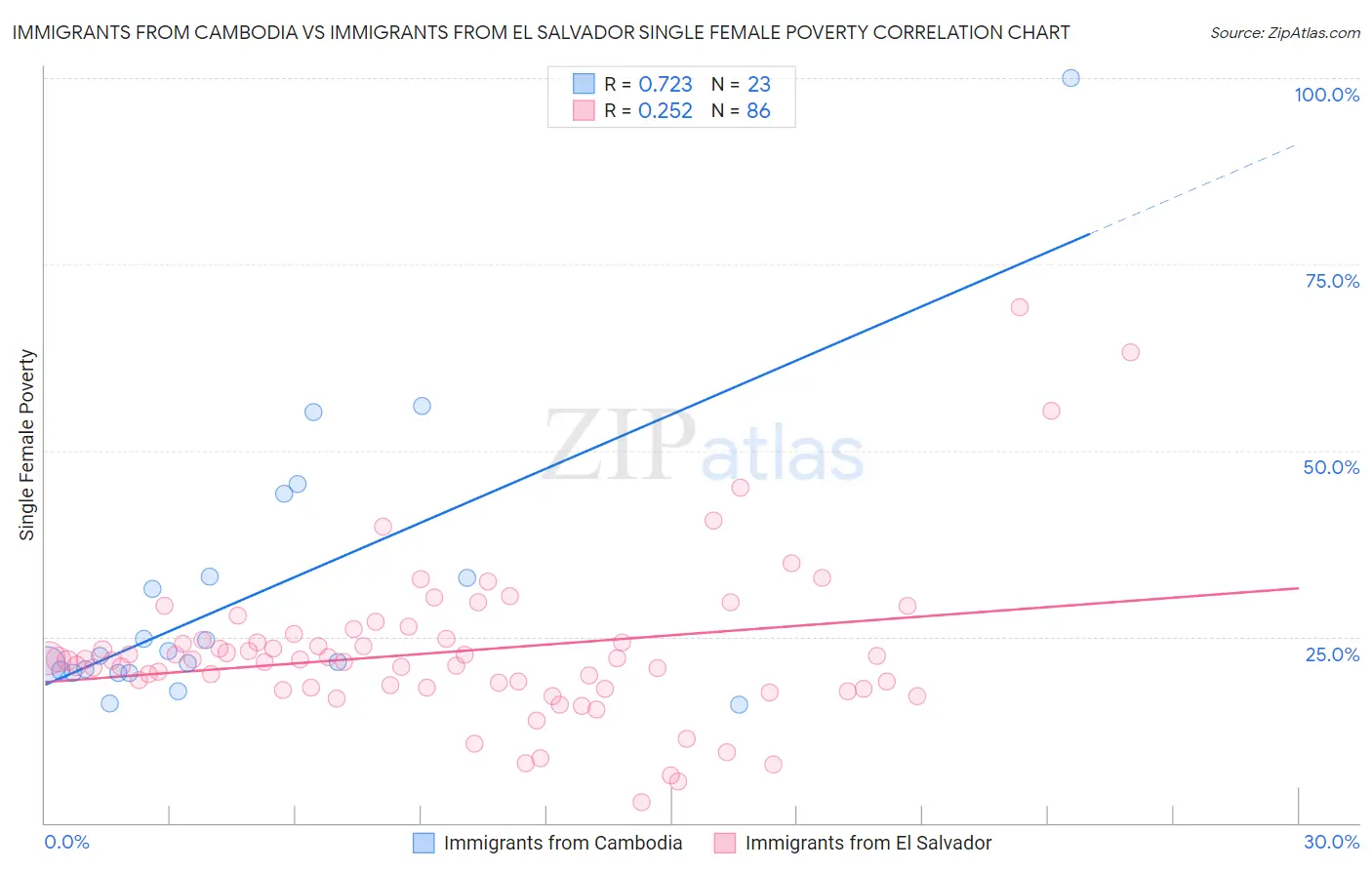 Immigrants from Cambodia vs Immigrants from El Salvador Single Female Poverty