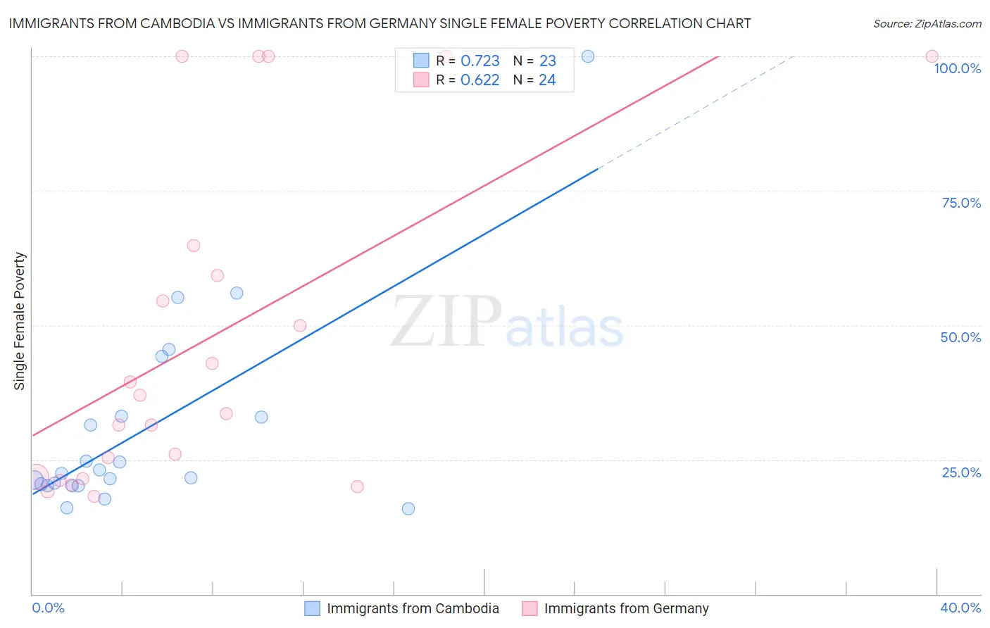 Immigrants from Cambodia vs Immigrants from Germany Single Female Poverty