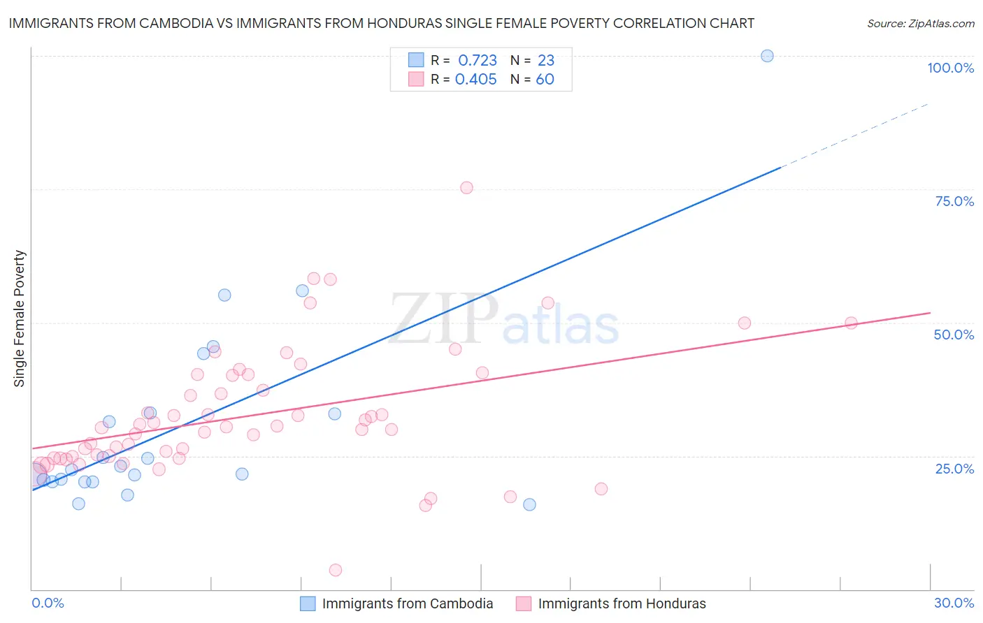 Immigrants from Cambodia vs Immigrants from Honduras Single Female Poverty