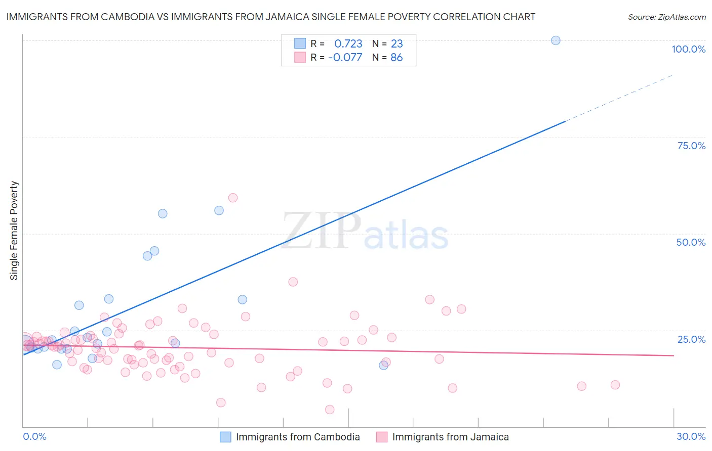 Immigrants from Cambodia vs Immigrants from Jamaica Single Female Poverty