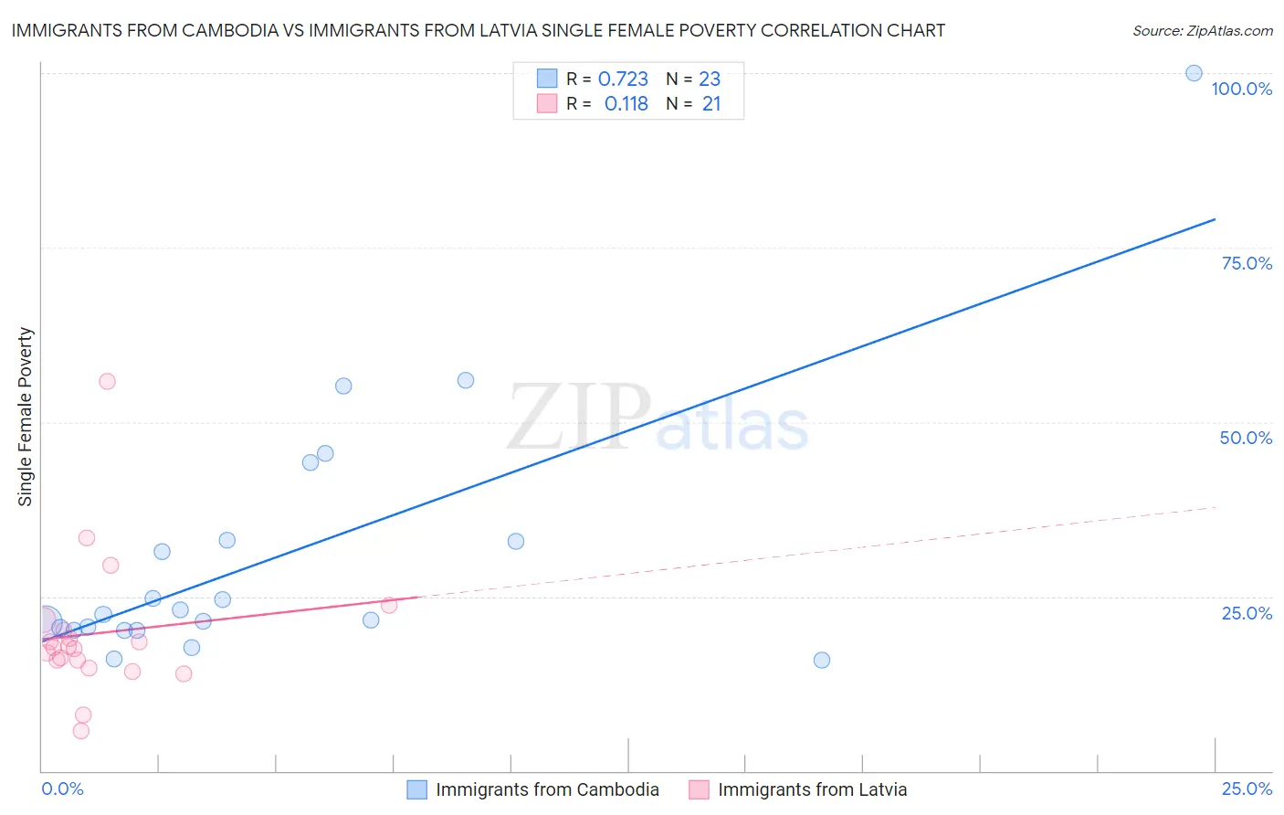 Immigrants from Cambodia vs Immigrants from Latvia Single Female Poverty