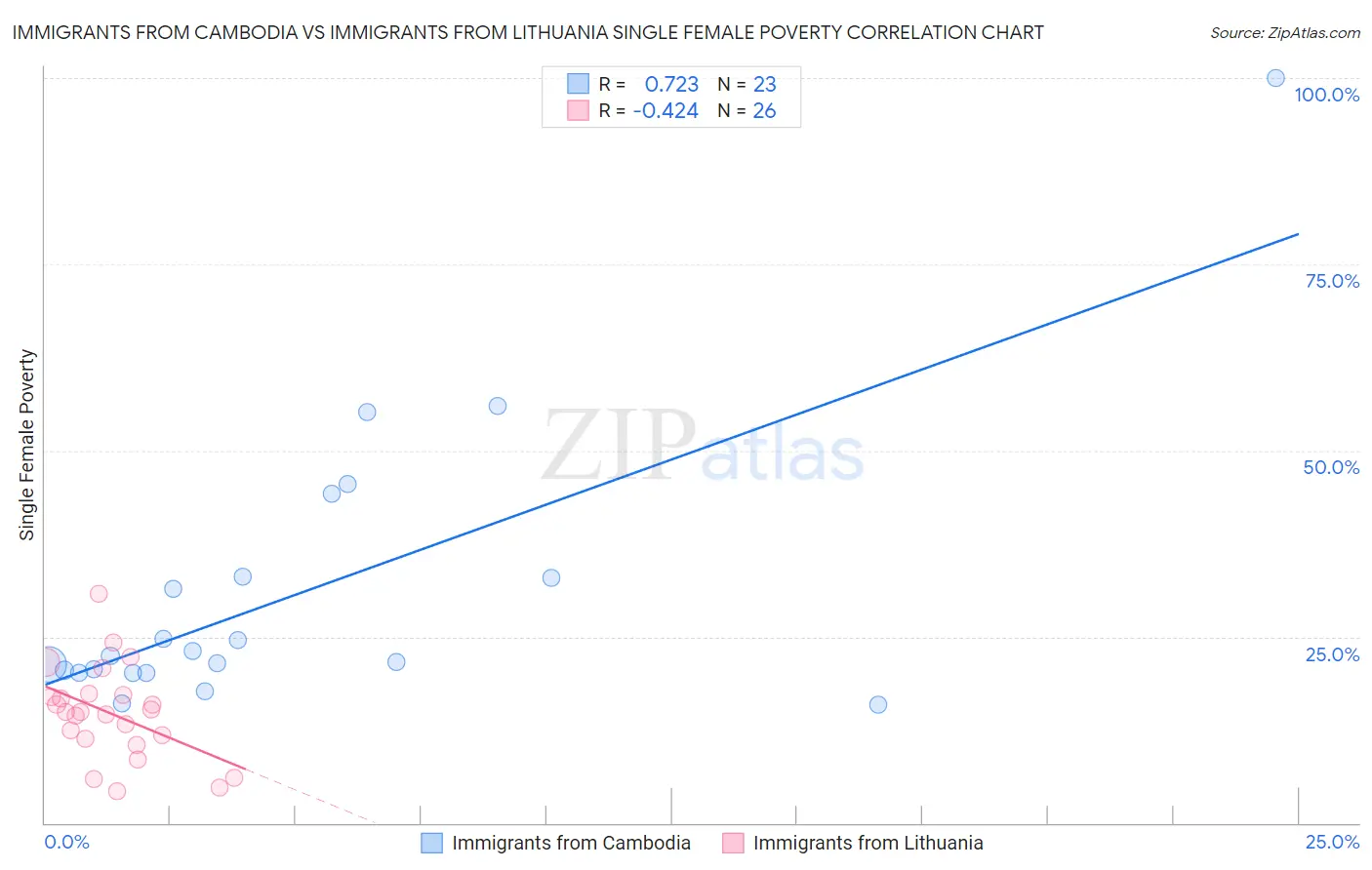 Immigrants from Cambodia vs Immigrants from Lithuania Single Female Poverty