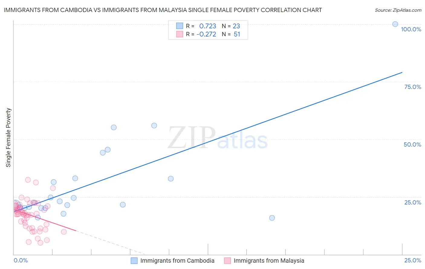 Immigrants from Cambodia vs Immigrants from Malaysia Single Female Poverty