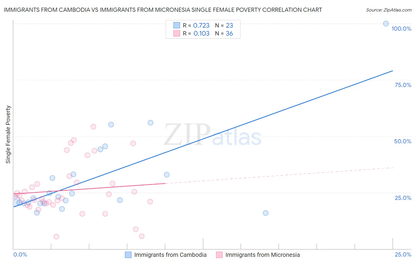 Immigrants from Cambodia vs Immigrants from Micronesia Single Female Poverty