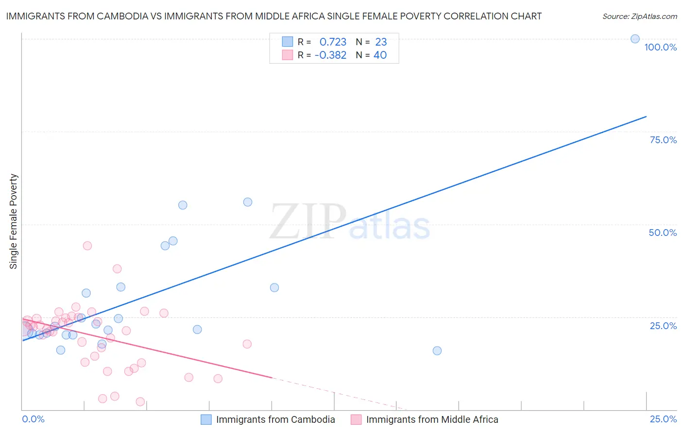Immigrants from Cambodia vs Immigrants from Middle Africa Single Female Poverty