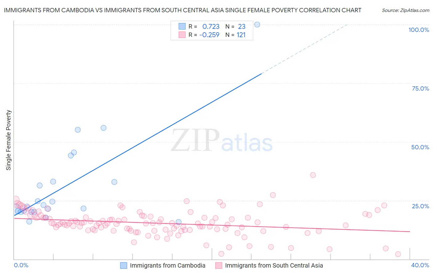Immigrants from Cambodia vs Immigrants from South Central Asia Single Female Poverty
