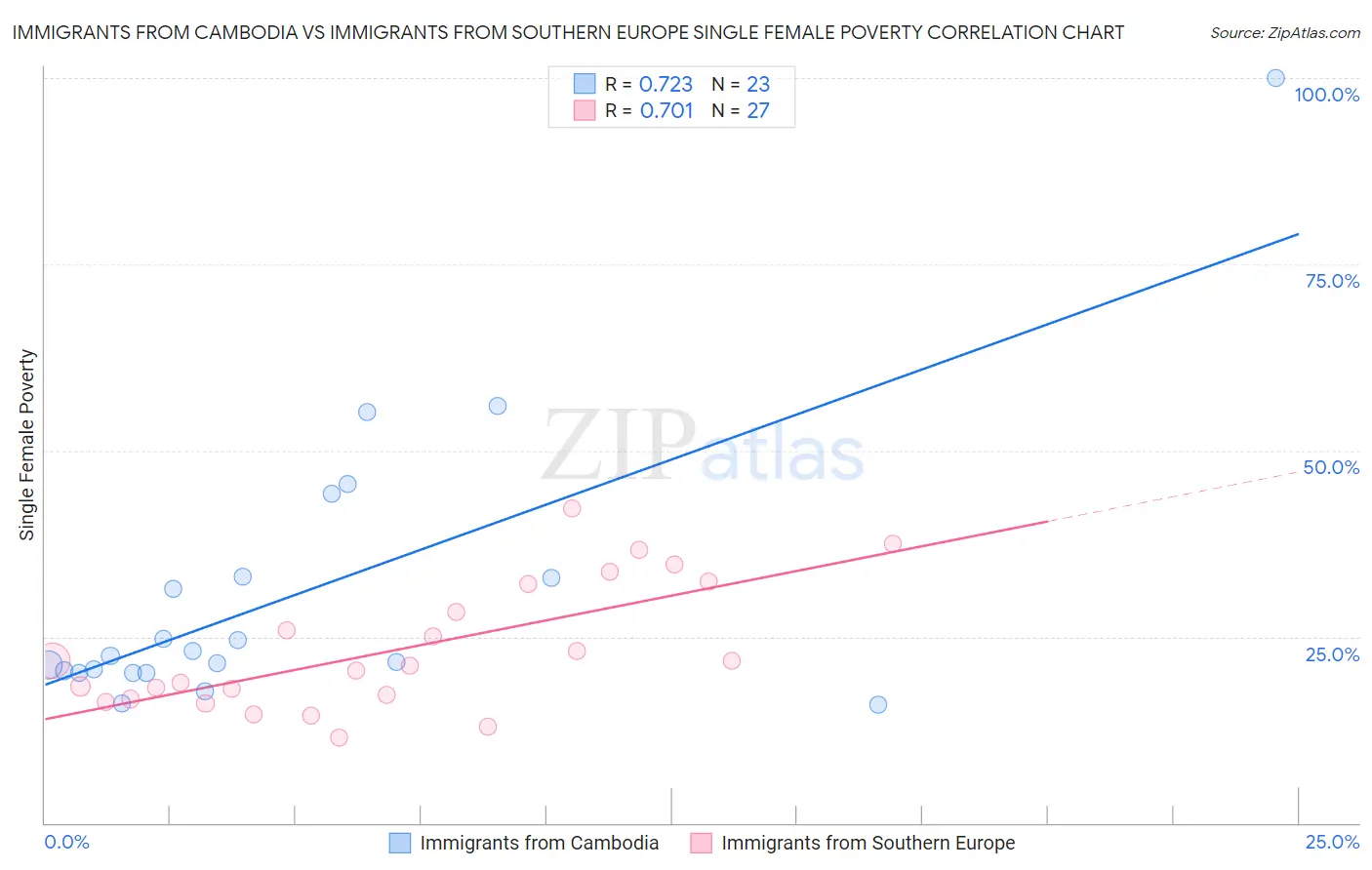 Immigrants from Cambodia vs Immigrants from Southern Europe Single Female Poverty