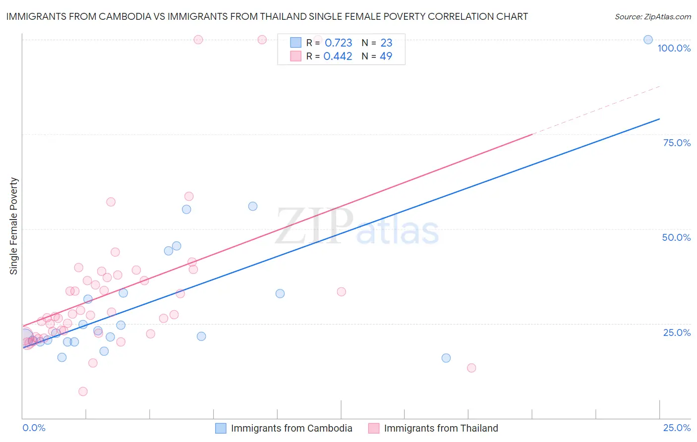 Immigrants from Cambodia vs Immigrants from Thailand Single Female Poverty