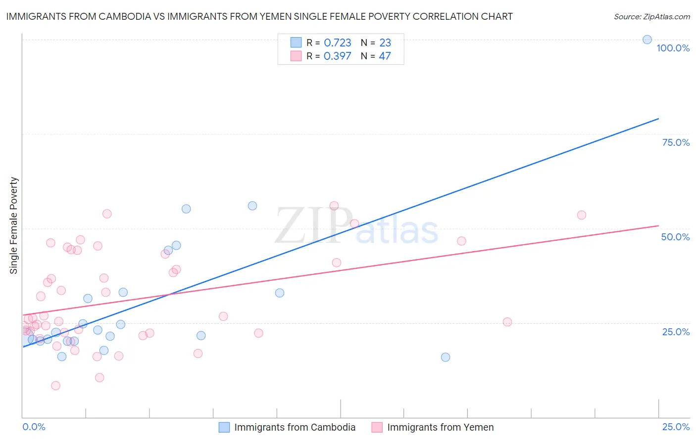 Immigrants from Cambodia vs Immigrants from Yemen Single Female Poverty