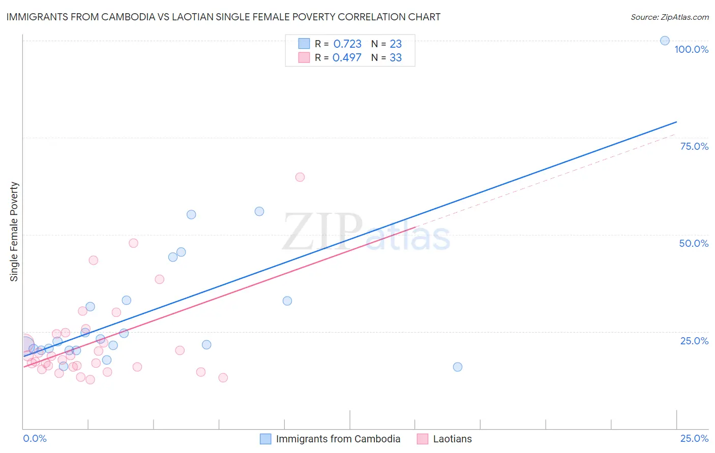 Immigrants from Cambodia vs Laotian Single Female Poverty