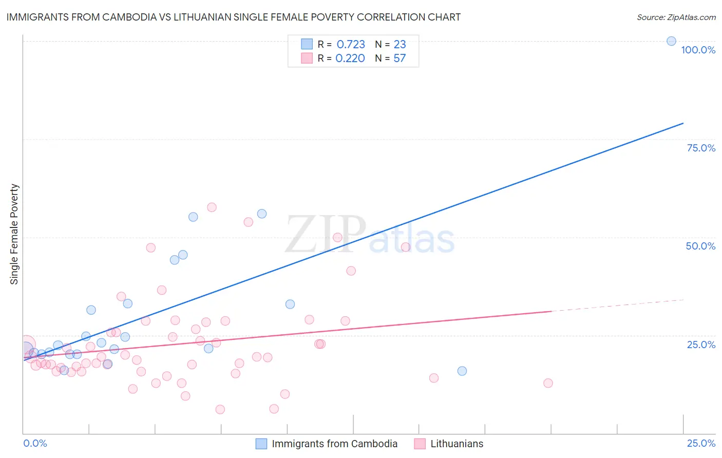 Immigrants from Cambodia vs Lithuanian Single Female Poverty