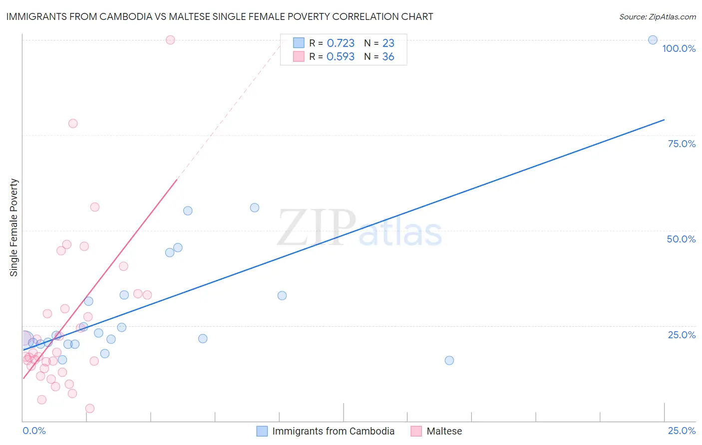 Immigrants from Cambodia vs Maltese Single Female Poverty